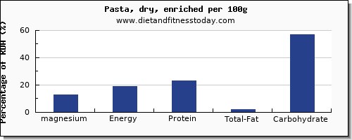 magnesium and nutrition facts in pasta per 100g