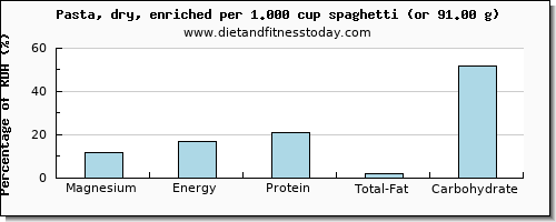 magnesium and nutritional content in pasta