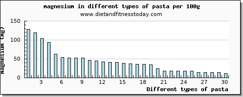 pasta magnesium per 100g