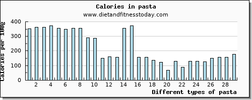 pasta niacin per 100g