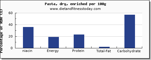 niacin and nutrition facts in pasta per 100g
