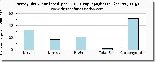 niacin and nutritional content in pasta
