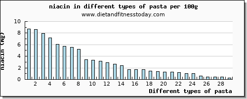 pasta niacin per 100g