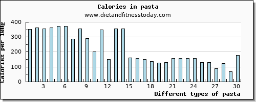 pasta phosphorus per 100g