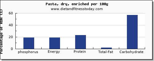 phosphorus and nutrition facts in pasta per 100g