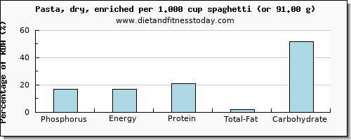 phosphorus and nutritional content in pasta