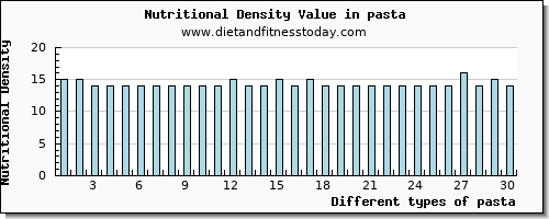pasta phosphorus per 100g