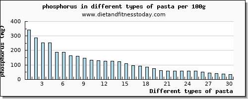 pasta phosphorus per 100g