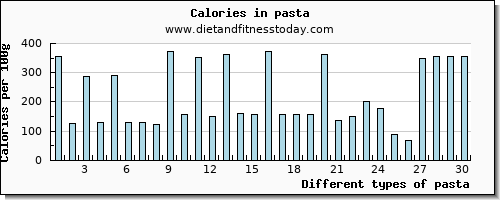 pasta protein per 100g