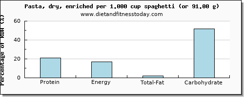 protein and nutritional content in pasta