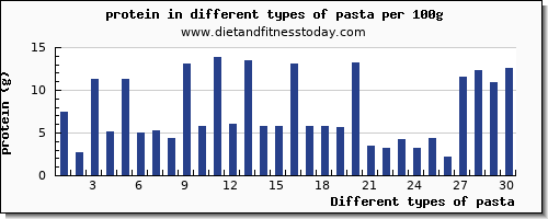 pasta nutritional value per 100g