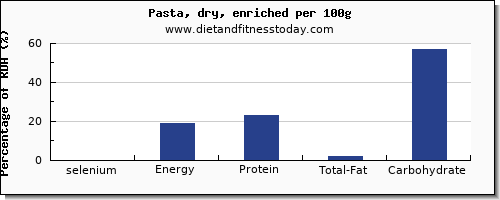 selenium and nutrition facts in pasta per 100g