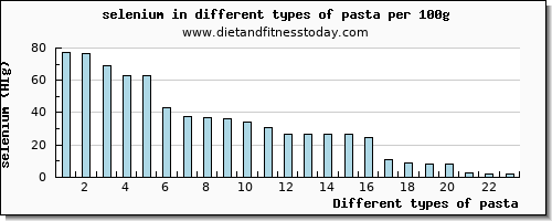 pasta selenium per 100g