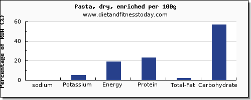 sodium and nutrition facts in pasta per 100g