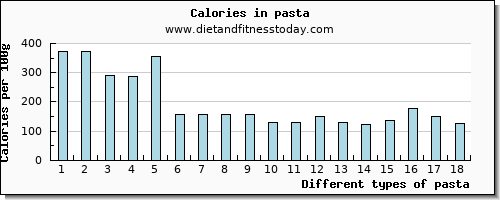 pasta threonine per 100g