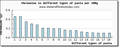 pasta threonine per 100g