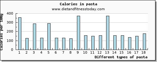 pasta tryptophan per 100g