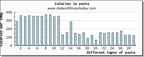 pasta vitamin b6 per 100g