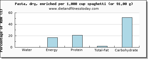 water and nutritional content in pasta