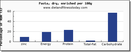 zinc and nutrition facts in pasta per 100g