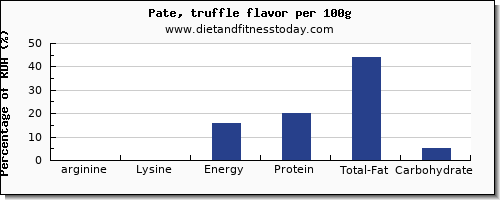 arginine and nutrition facts in pate per 100g