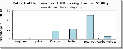 arginine and nutritional content in pate