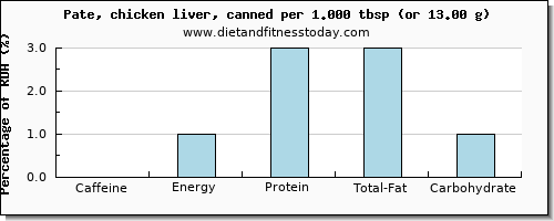 caffeine and nutritional content in pate