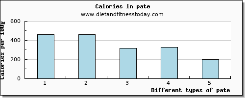 pate calcium per 100g