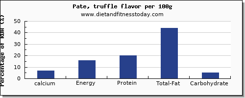 calcium and nutrition facts in pate per 100g