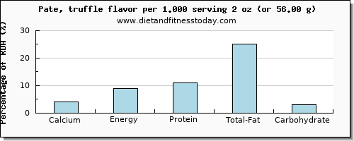 calcium and nutritional content in pate