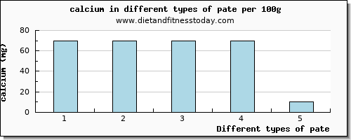 pate calcium per 100g