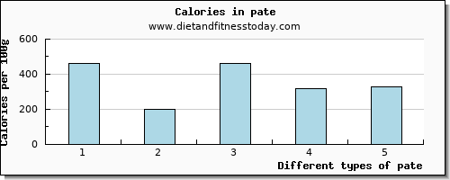 pate cholesterol per 100g