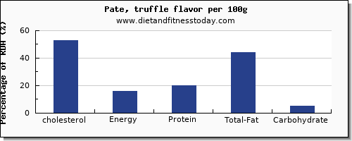 cholesterol and nutrition facts in pate per 100g