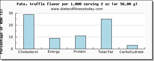 cholesterol and nutritional content in pate