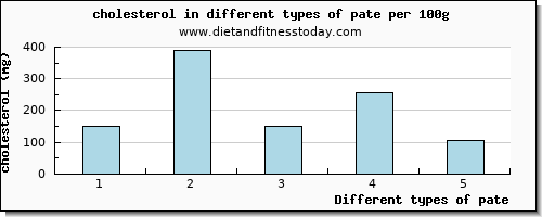 pate cholesterol per 100g