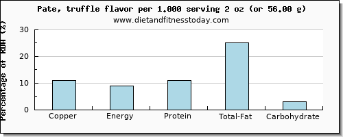 copper and nutritional content in pate
