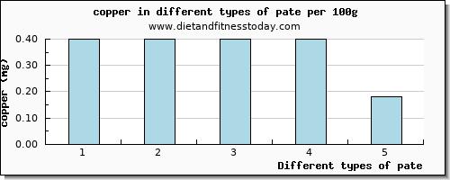 pate copper per 100g