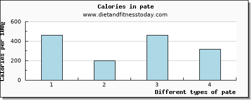 pate fiber per 100g