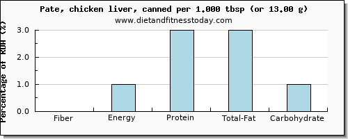 fiber and nutritional content in pate