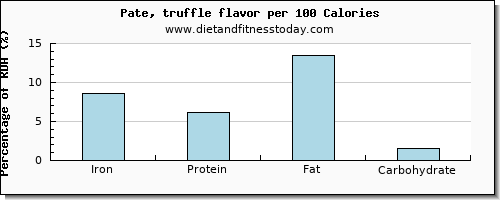 iron and nutrition facts in pate per 100 calories