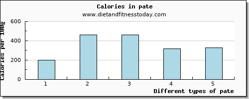 pate lysine per 100g