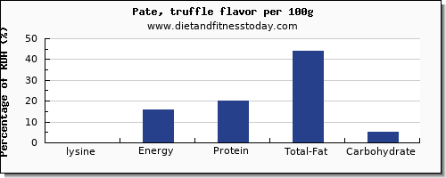 lysine and nutrition facts in pate per 100g