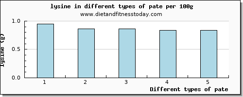 pate lysine per 100g