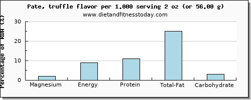 magnesium and nutritional content in pate