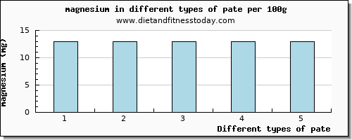 pate magnesium per 100g