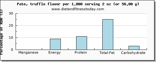 manganese and nutritional content in pate