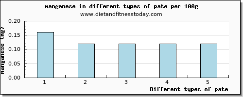 pate manganese per 100g