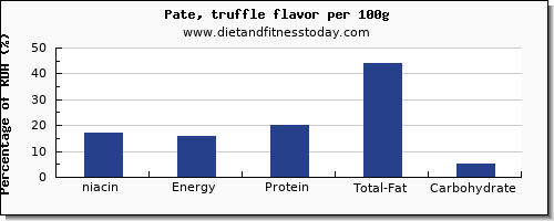 niacin and nutrition facts in pate per 100g