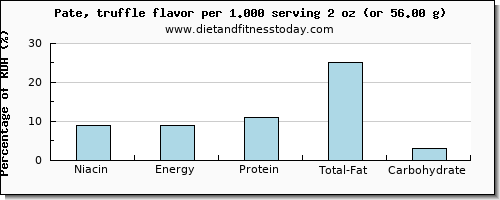 niacin and nutritional content in pate