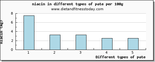 pate niacin per 100g